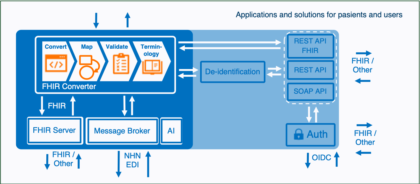 Egde Health Gateway - diagram June 2021